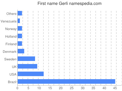 Given name Gerli