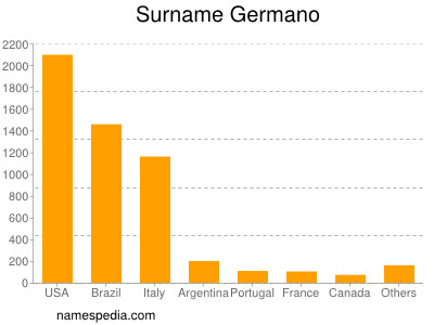 Surname Germano