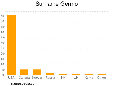 Surname Germo