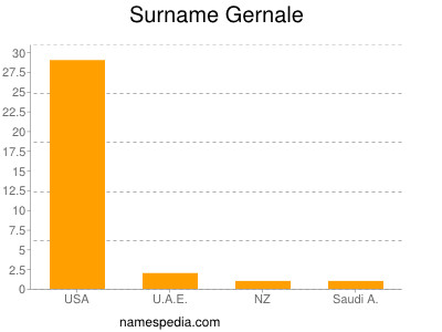 Surname Gernale