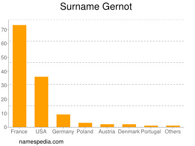 Surname Gernot