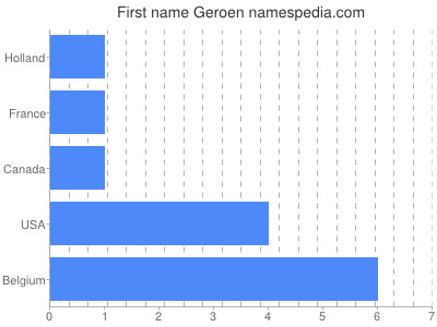 Given name Geroen