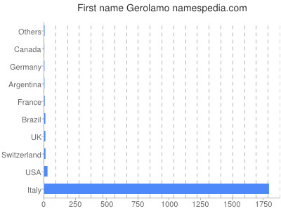 Given name Gerolamo