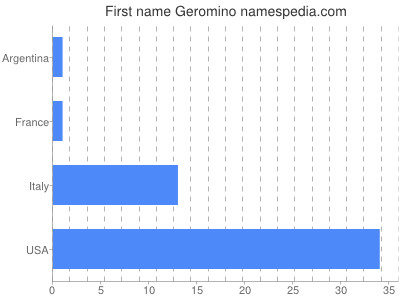 Given name Geromino