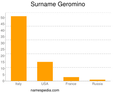 Surname Geromino