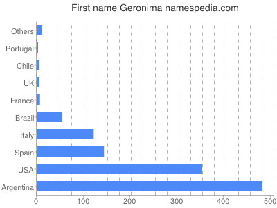 Given name Geronima