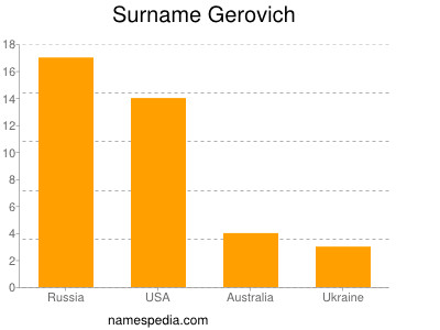 Surname Gerovich