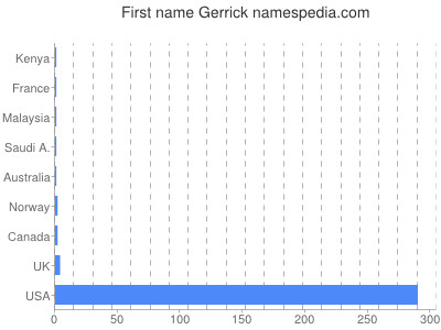 Given name Gerrick