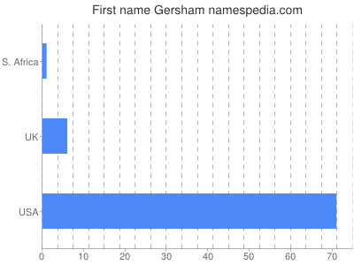 Given name Gersham