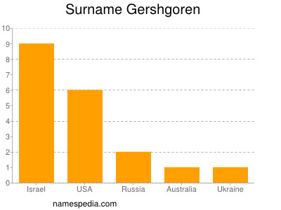 Surname Gershgoren