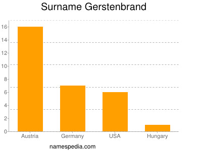 Surname Gerstenbrand