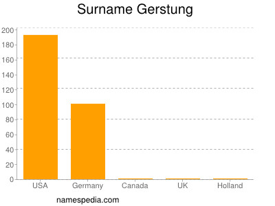 Surname Gerstung