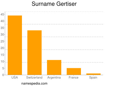 Surname Gertiser