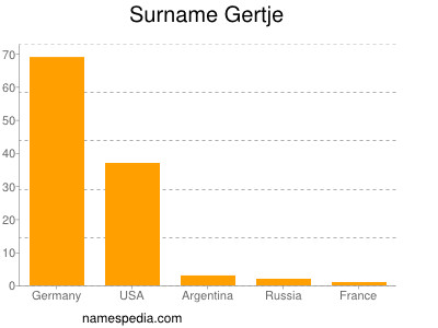 Surname Gertje