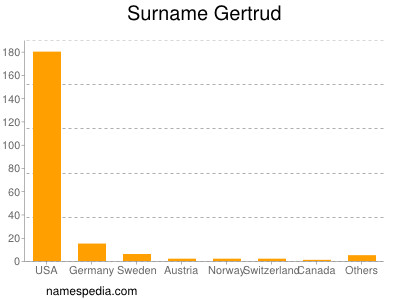 Surname Gertrud