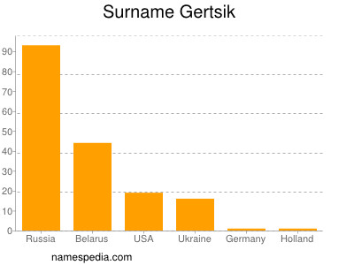 Surname Gertsik