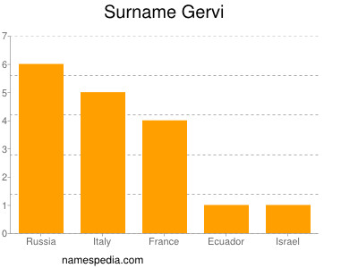 Surname Gervi