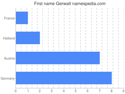 Given name Gerwalt
