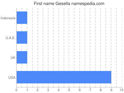 Given name Gesella