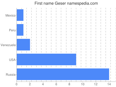 Given name Geser