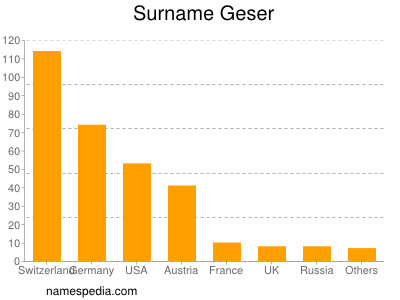 Surname Geser