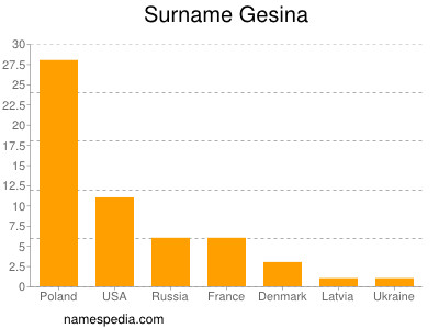 Surname Gesina