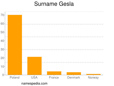 Surname Gesla