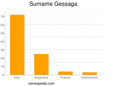 Surname Gessaga