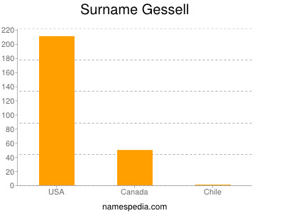 Surname Gessell