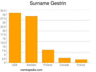 Surname Gestrin