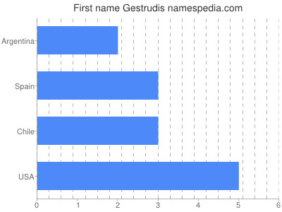 Given name Gestrudis