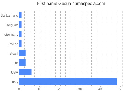 Given name Gesua