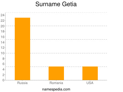 Surname Getia