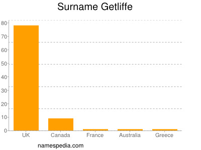 Surname Getliffe