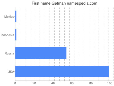 Given name Getman