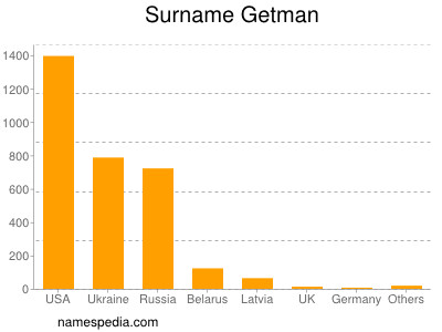Surname Getman