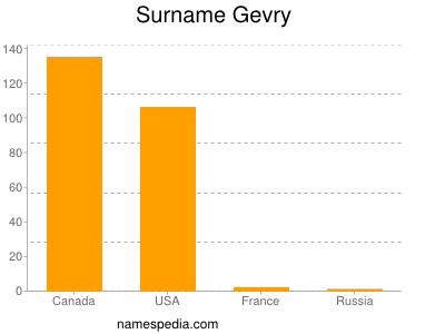 Surname Gevry