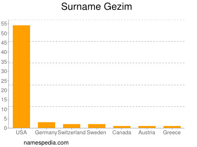 Surname Gezim
