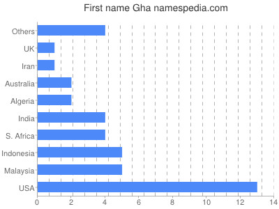 Given name Gha