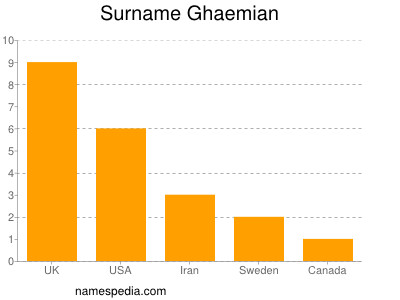 Surname Ghaemian