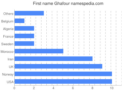Given name Ghafour