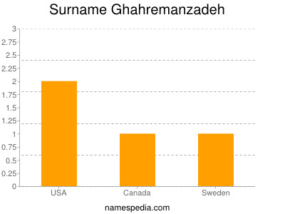 Surname Ghahremanzadeh
