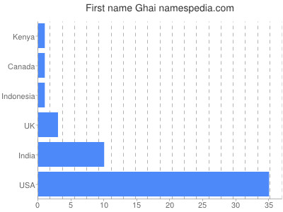 Given name Ghai