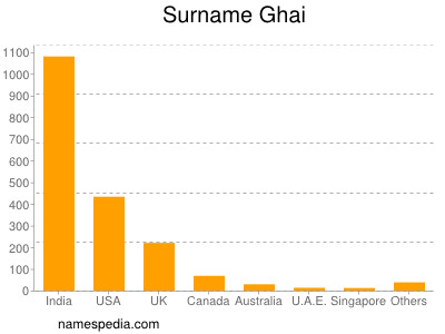 Surname Ghai