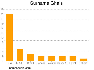 Surname Ghais