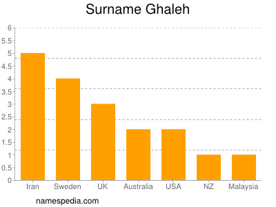 Surname Ghaleh