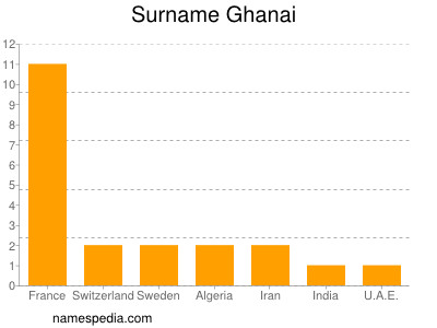 Surname Ghanai