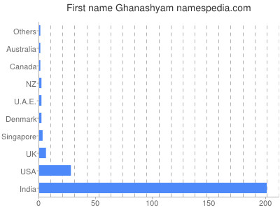 Given name Ghanashyam