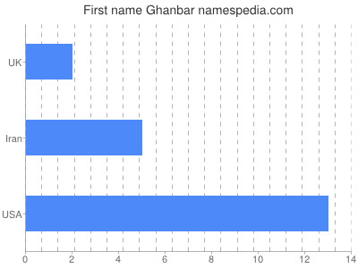Given name Ghanbar