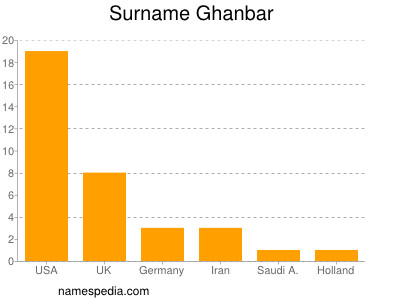 Surname Ghanbar